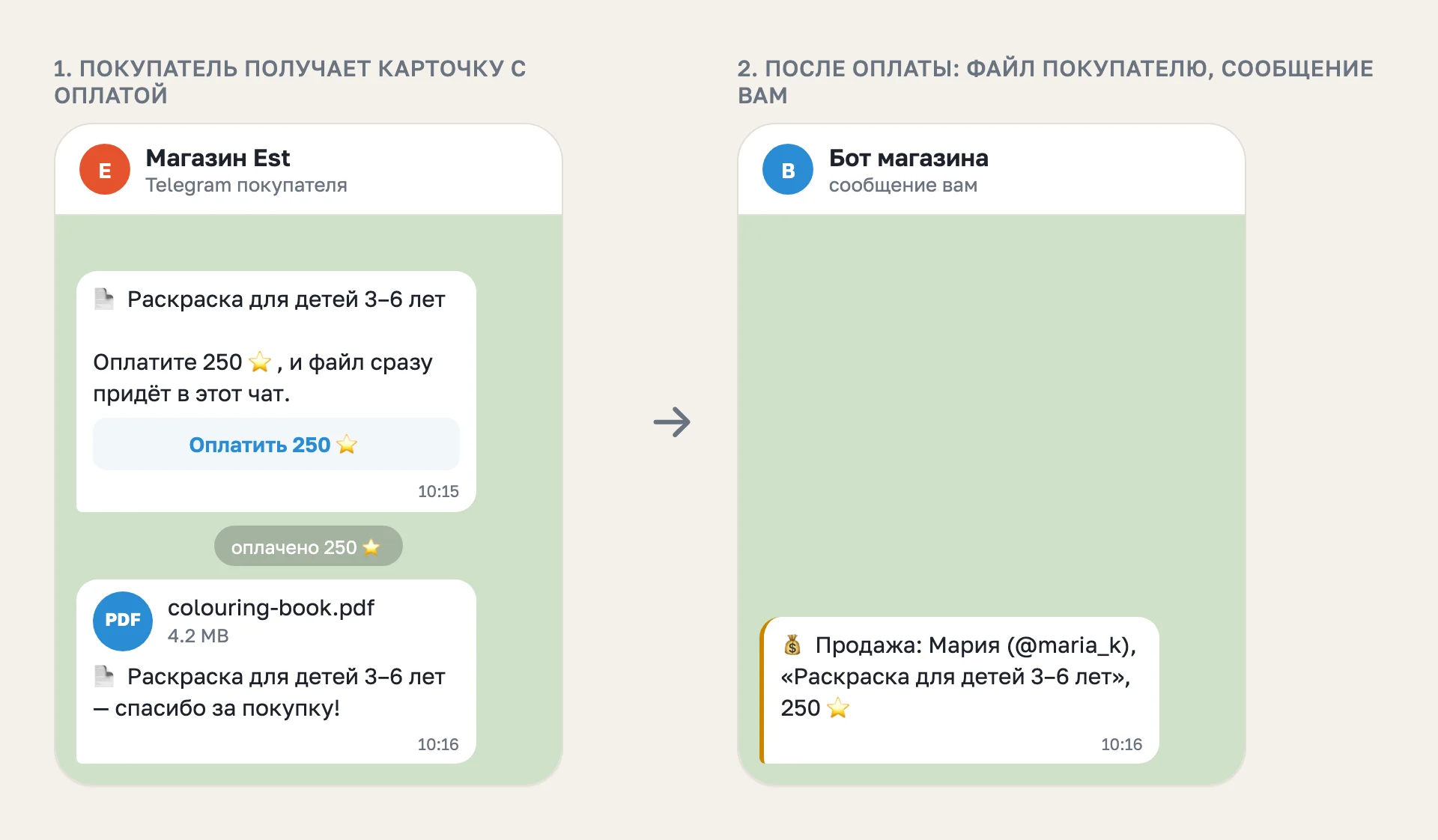 Файл: карточка с оплатой, PDF после оплаты и сообщение о продаже