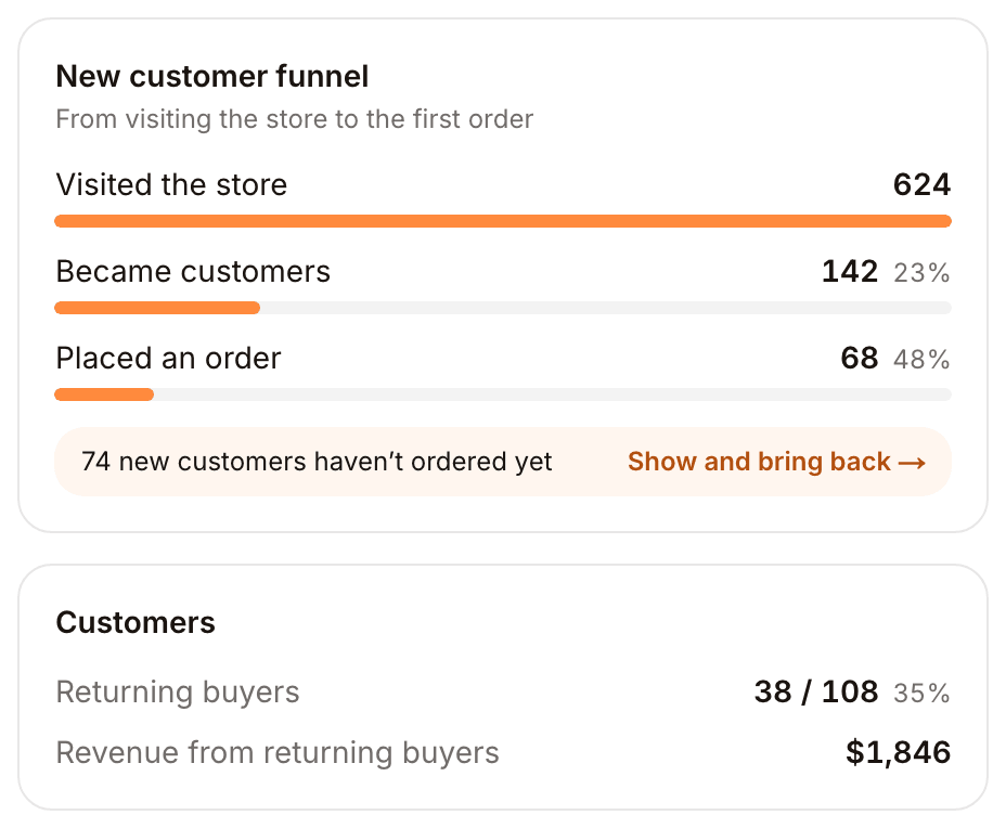 New customer funnel and the returning-buyers block for 30 days