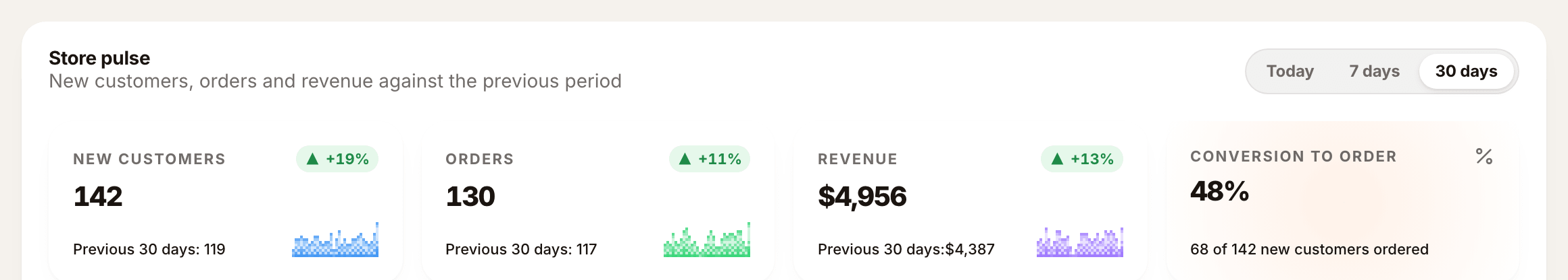 Four KPI cards for 30 days: new customers, orders, revenue and conversion to order