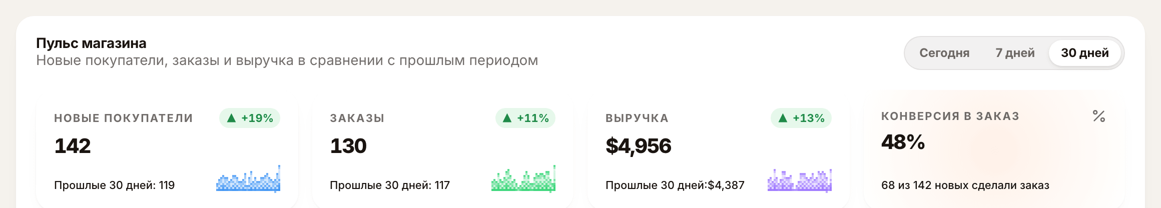 Четыре карточки за 30 дней: новые покупатели, заказы, выручка и конверсия в заказ