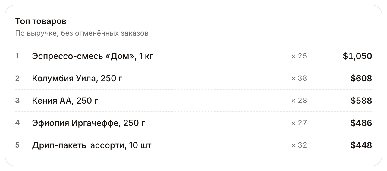 Топ товаров за 30 дней по выручке