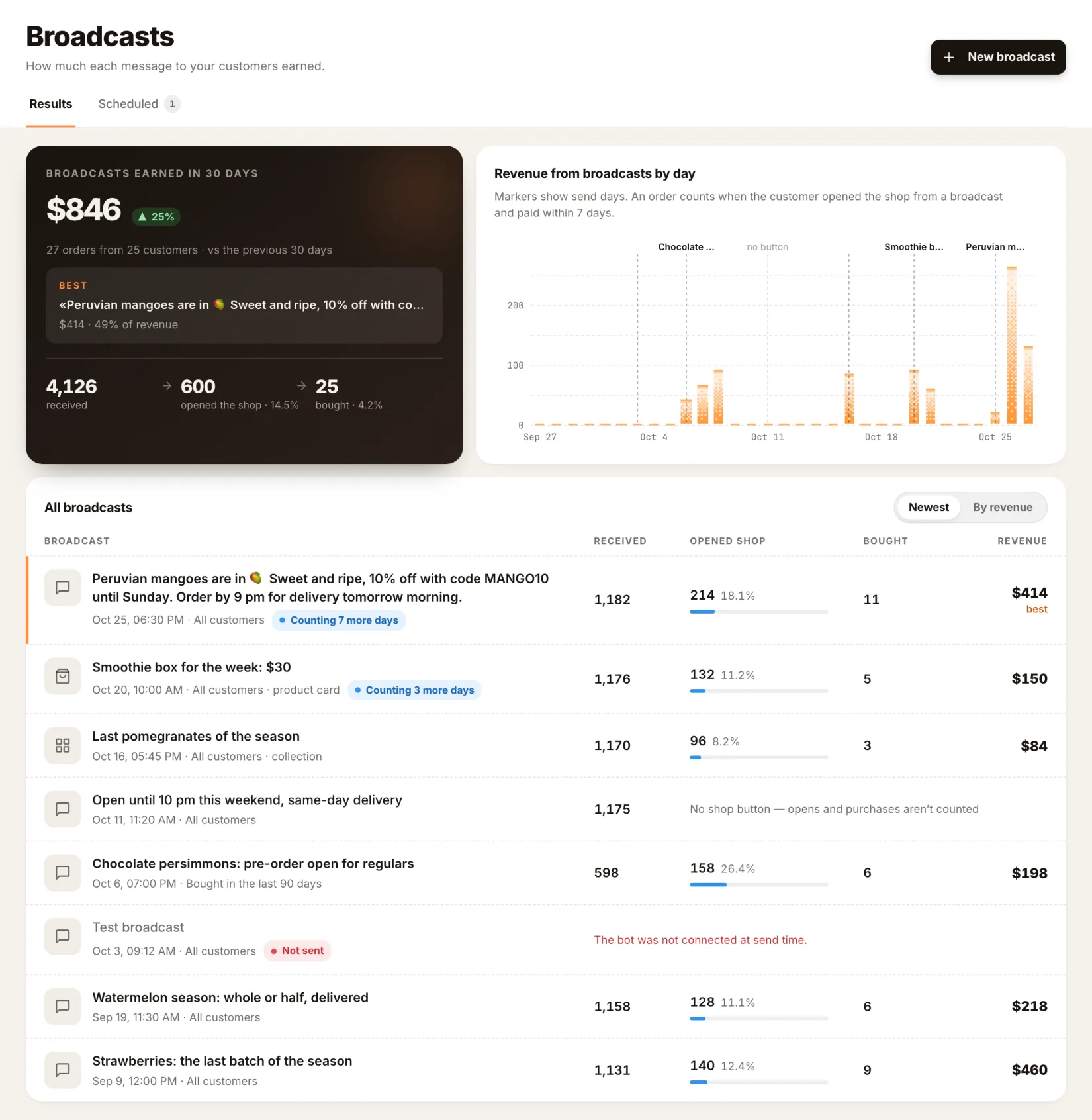 The Broadcasts page: 30-day revenue, the best broadcast, revenue by day and the table of all broadcasts
